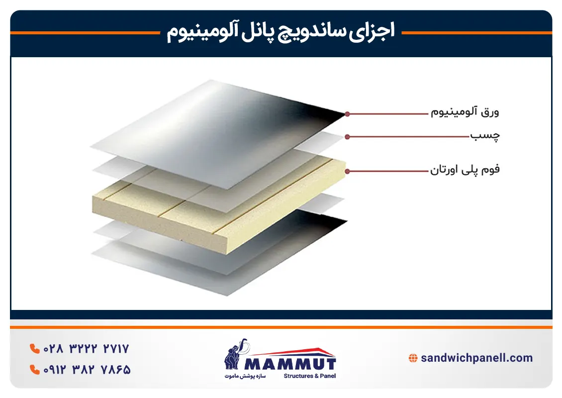 اجزای ساندویچ پانل آلومینیوم
