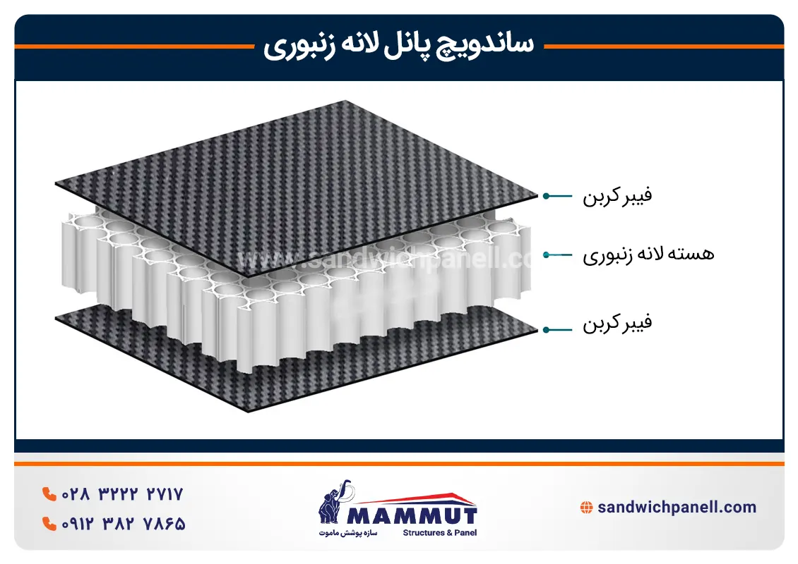 اجزای ساندویچ پانل لانه زنبوری
