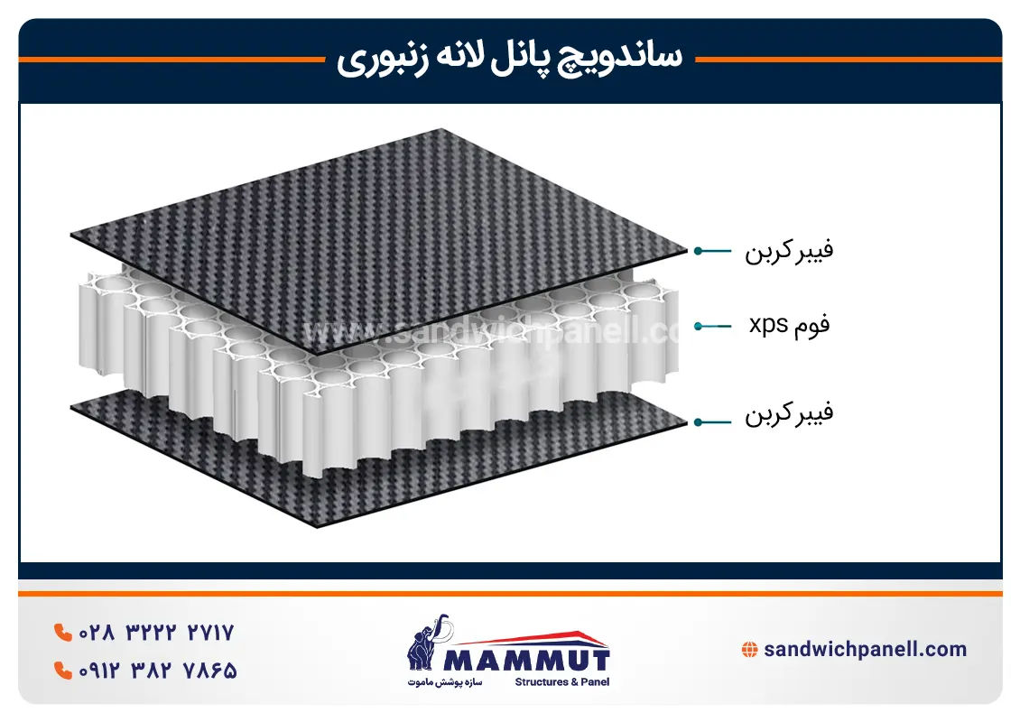 اجزای ساندویچ پانل لانه زنبوری