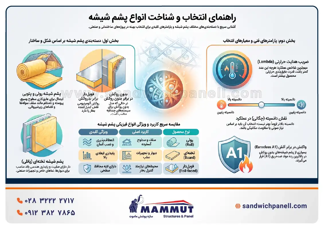 انواع پشم شیشه