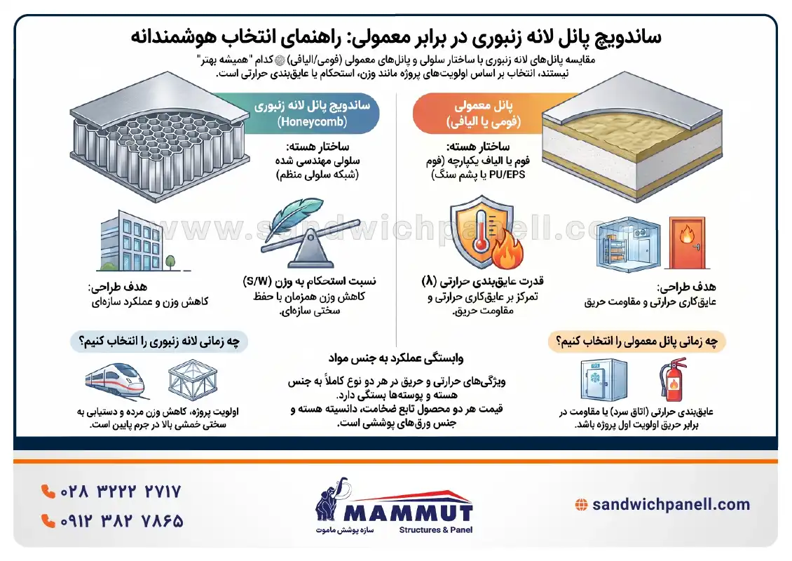 تفاوت ساندویچ پانل لانه زنبوری با ساندویچ پانل معمولی