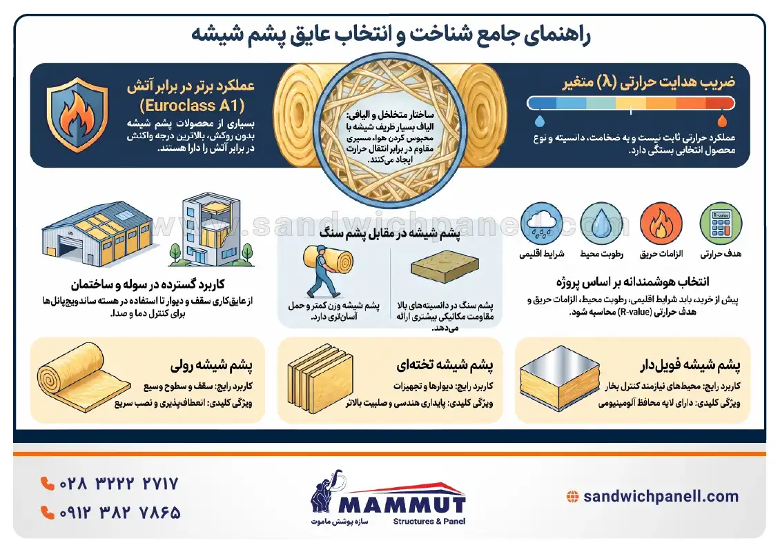 راهنمای جامع انتخاب پشم شیشه