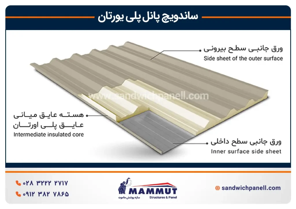 ساندویچ پانل پلی یورتان