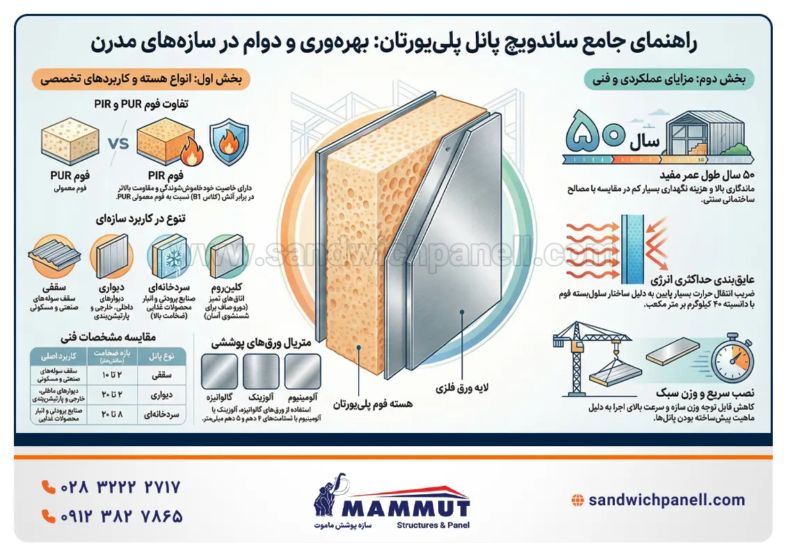 اینفوگرافیک ساندویچ پانل پلی یورتان