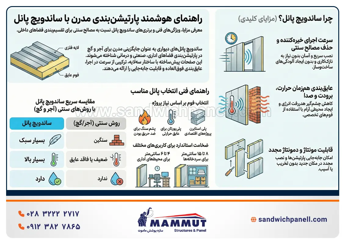 اینفوگرافیک پارتیشن بندی با ساندویچ پانل