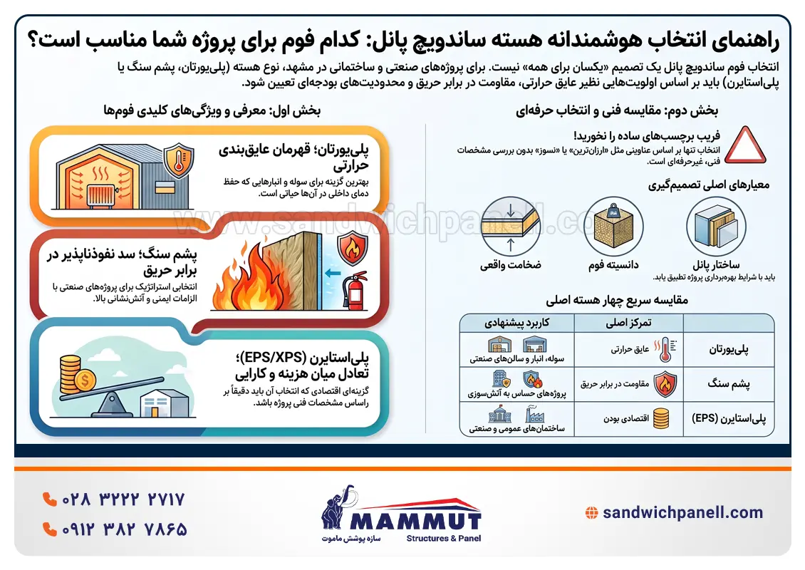 راهنمای انتخاب هسته ساندویچ پانل