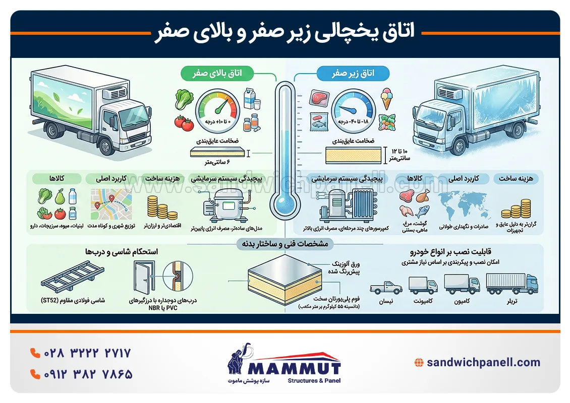 اتاق یخچالی زیر صفر و بالای صفر