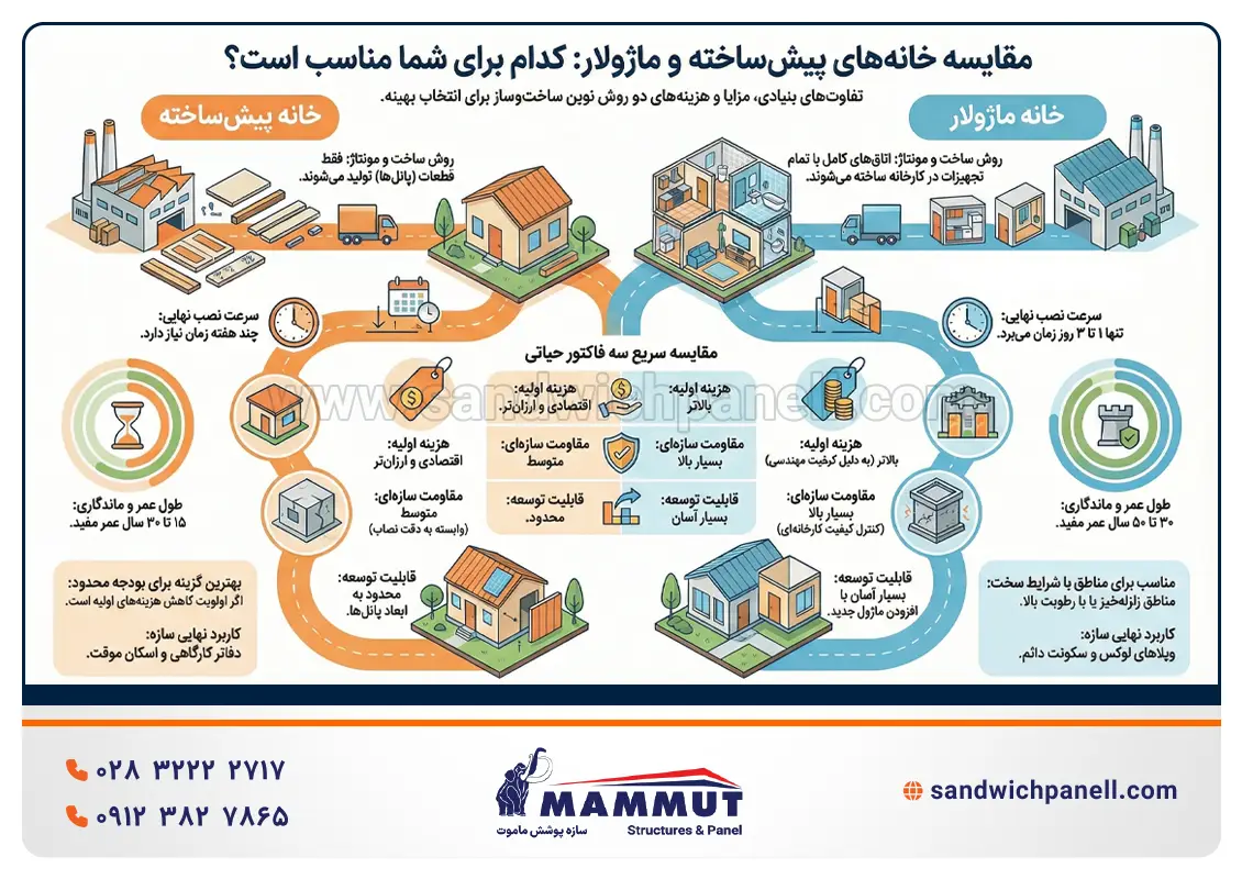 مقایسه خانه پیش ساخته و ماژولار - اینفوگرافیک