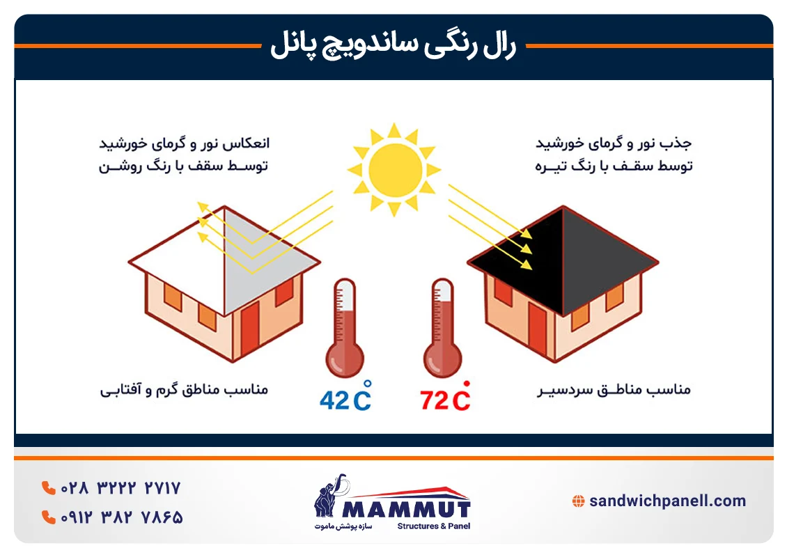 تأثیر رنگ بر کارایی ساندویچ پانل