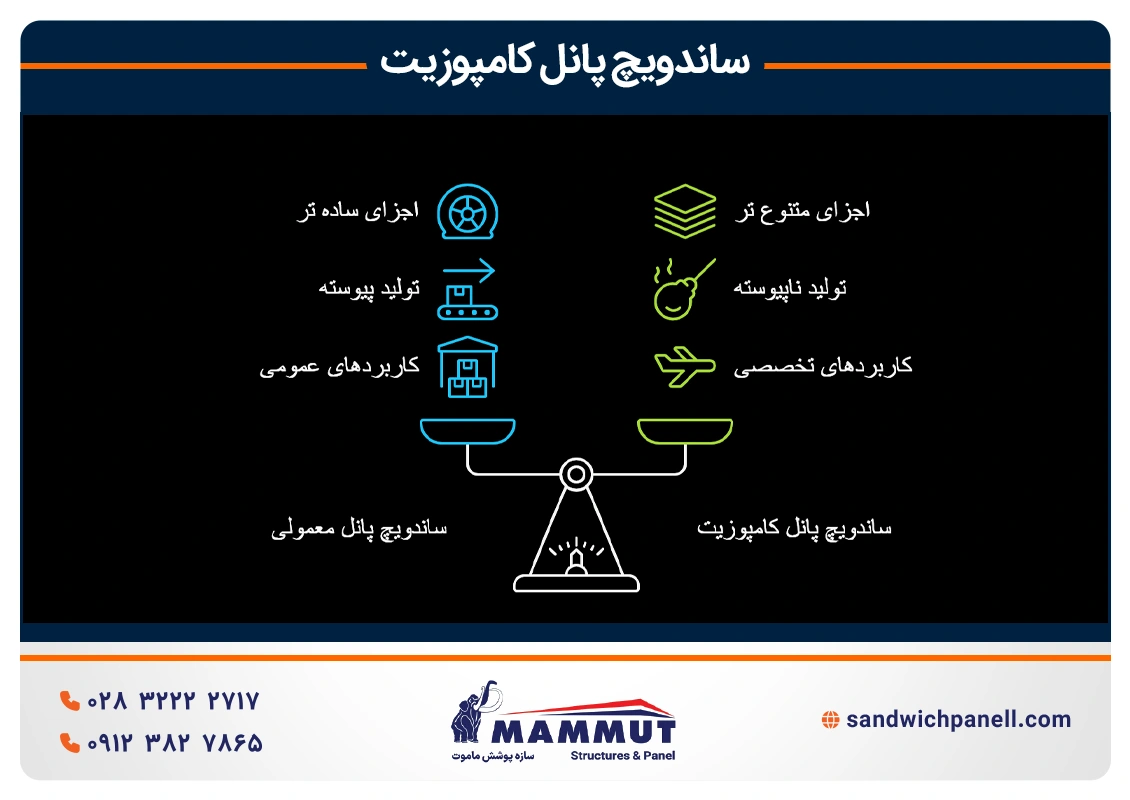 مقایسه ساندویچ پانل های معمولی و کامپوزیت