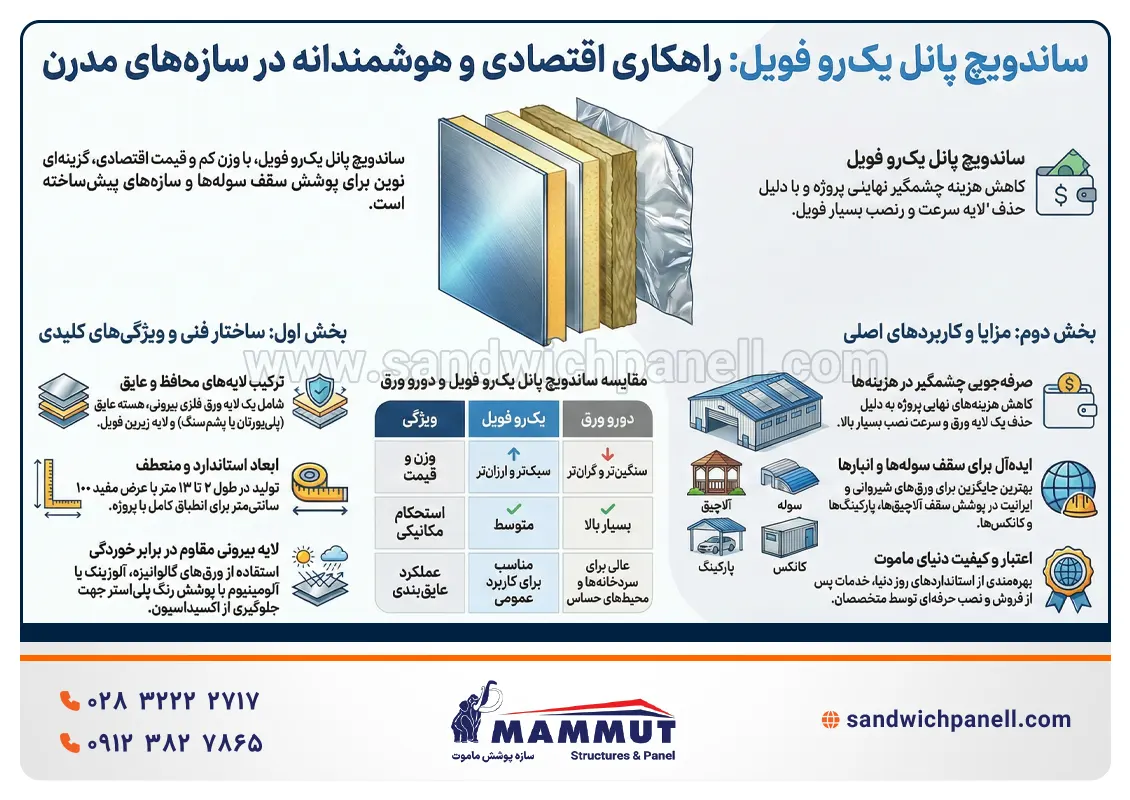 ساندویچ پانل یک رو فویل - اینفوگرافیک
