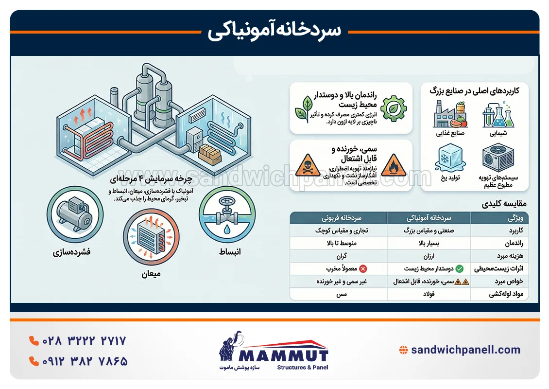 سردخانه آمونیاکی