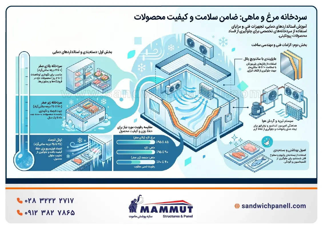 سردخانه مرغ و ماهی