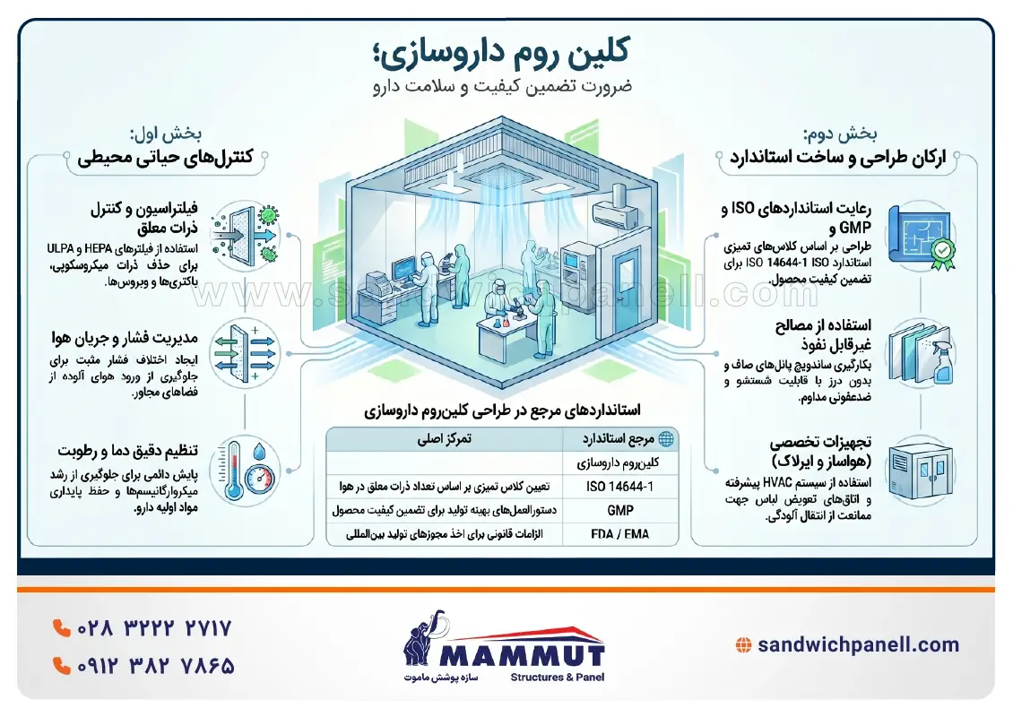 کلین روم داروسازی