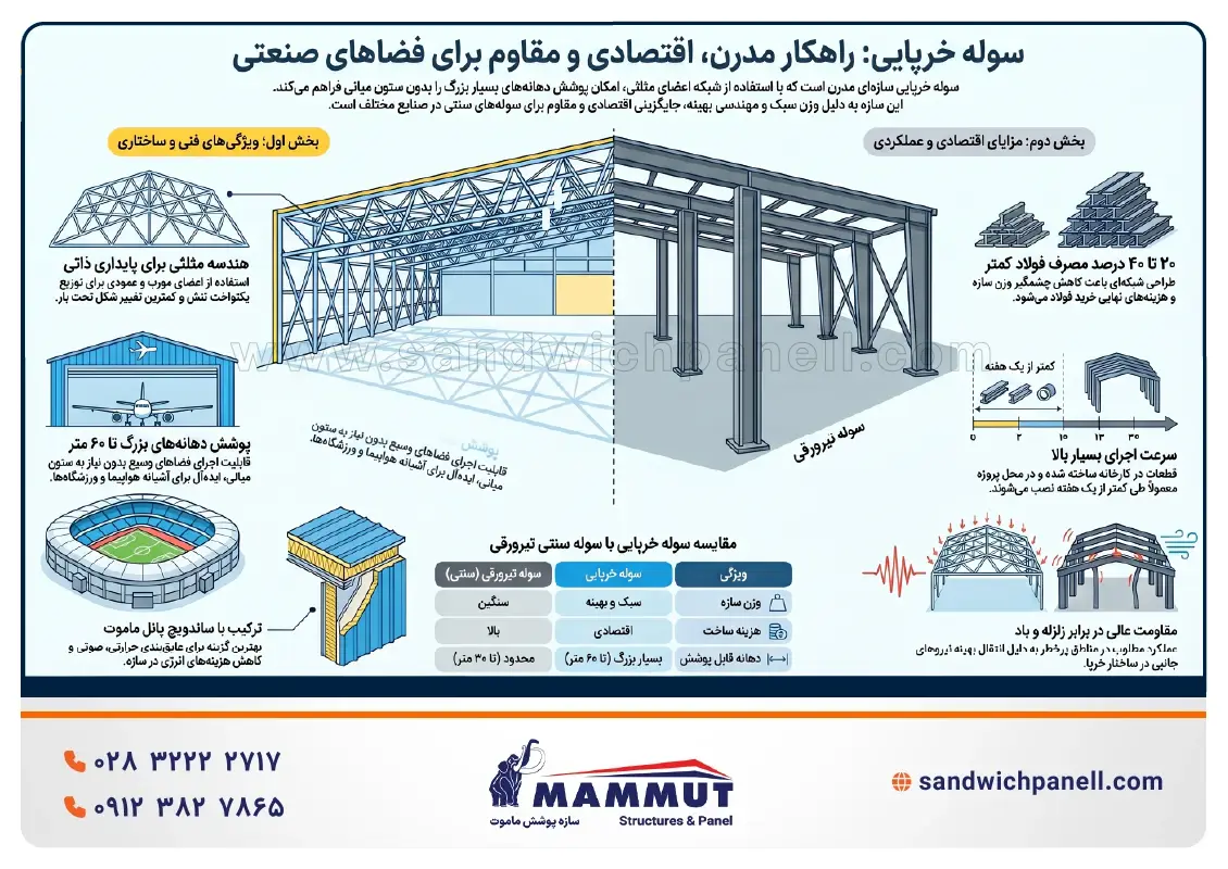 سوله خرپایی - اینفوگرافیک