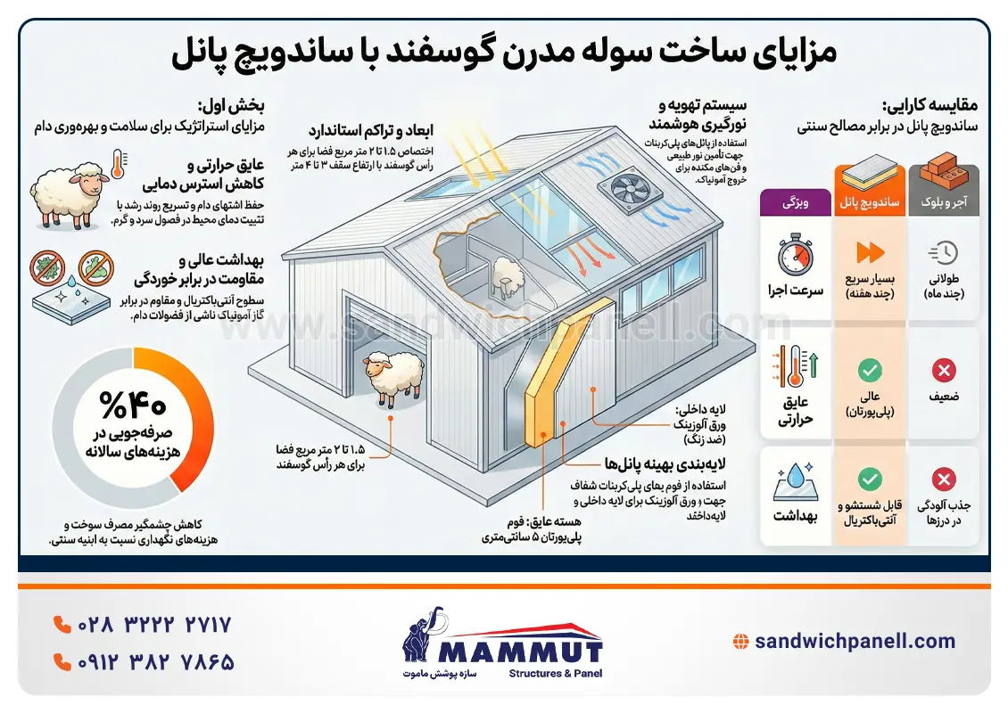 اینفوگرافیک ساخت سوله گوسفند با ساندویچ پانل