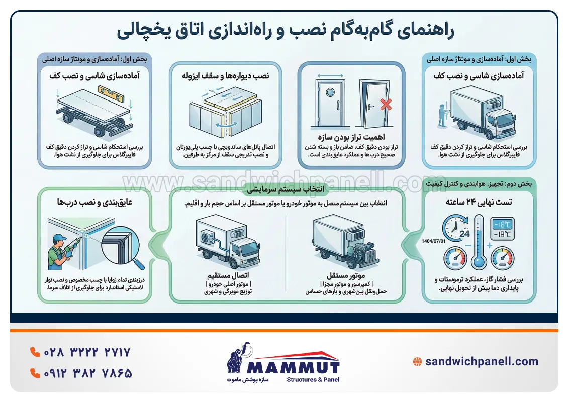 راهنمای نصب اتاق یخچالی
