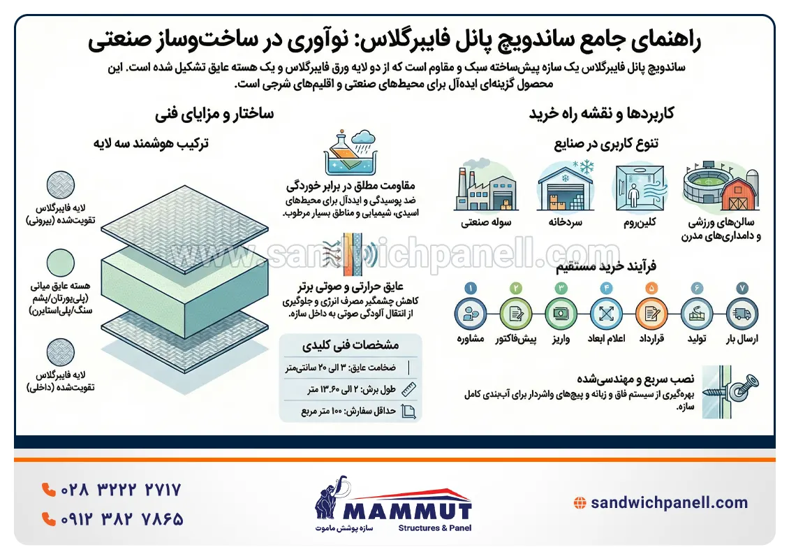 ساندویچ پانل فایبرگلاس