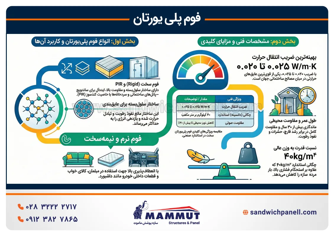 فوم پلی یورتان