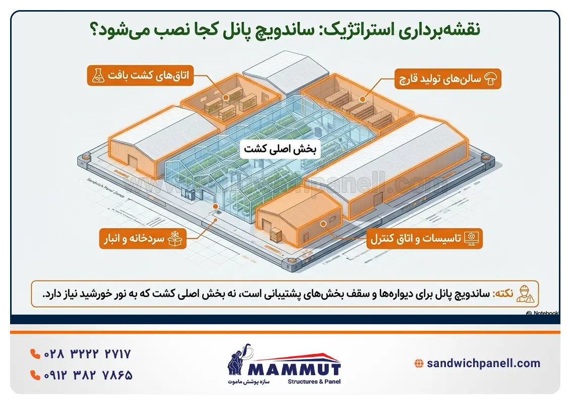 محل نصب ساندویچ پانل در گلخانه