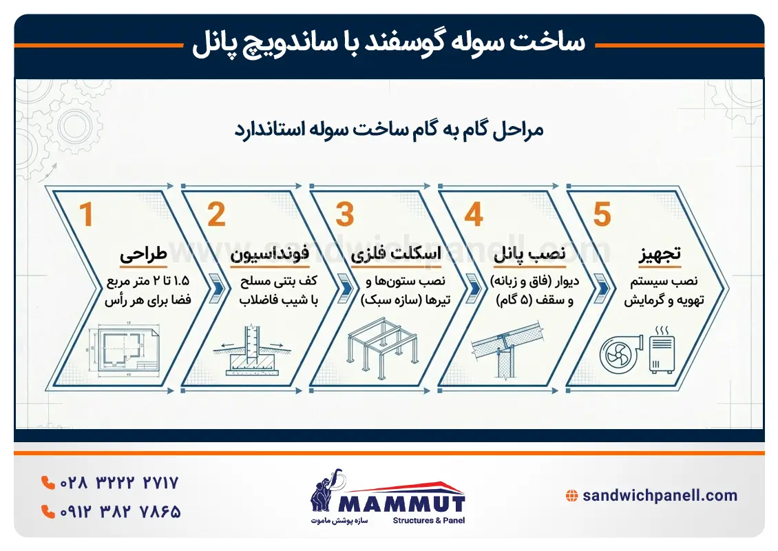 مراحل گام به گام ساخت سوله استاندارد