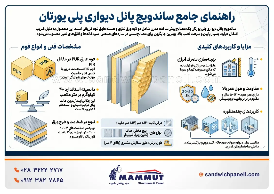 ساندویچ پانل پلی اورتان دیواری - اینفوگرافیک