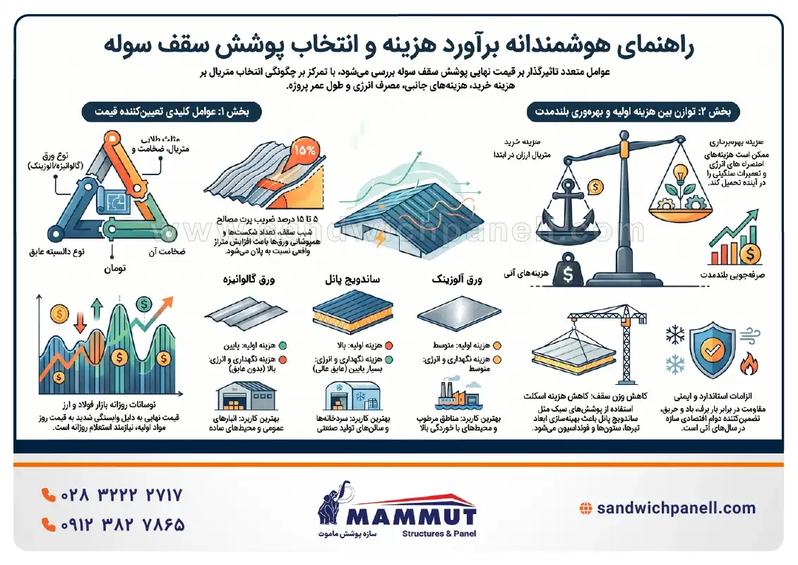 راهنمای برآورد هزینه و نحوه انتخاب پوشش سقف سوله