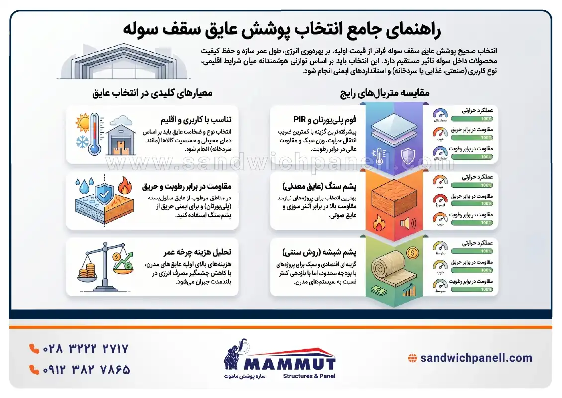 راهنمای جامع انتخاب پوشش عایق سقف سوله