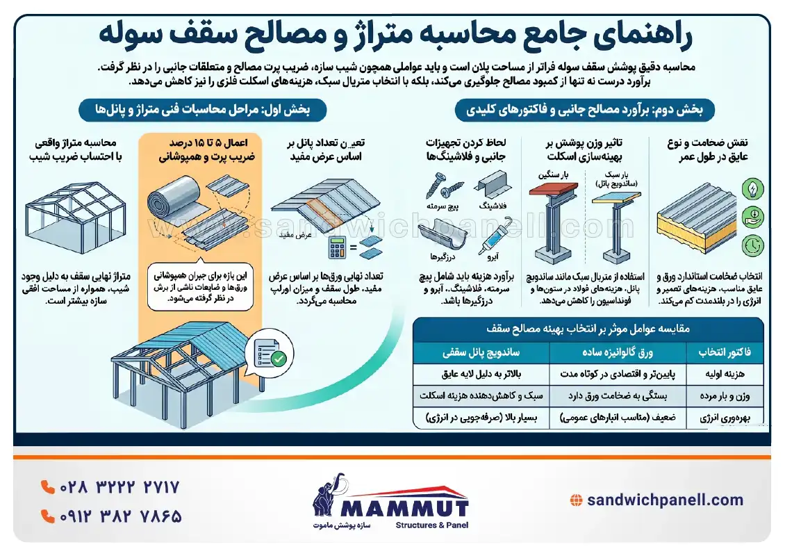 راهنمای جامع محاسبه متراژ و مصالح سقف سوله