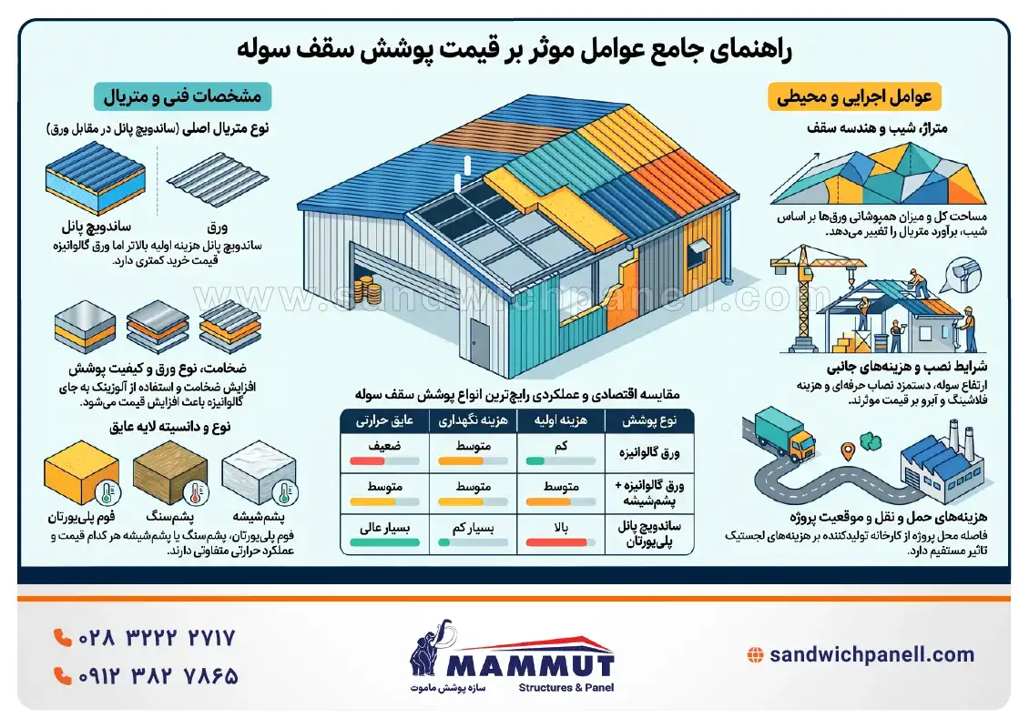 عوامل موثر بر قیمت پوشش سقف سوله