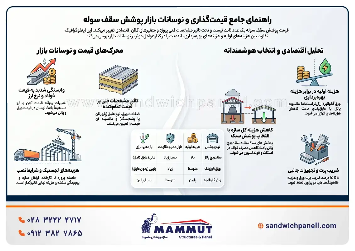 قیمت روز پوشش سقف سوله و عوامل تاثیرگذار بر نوسانات بازار