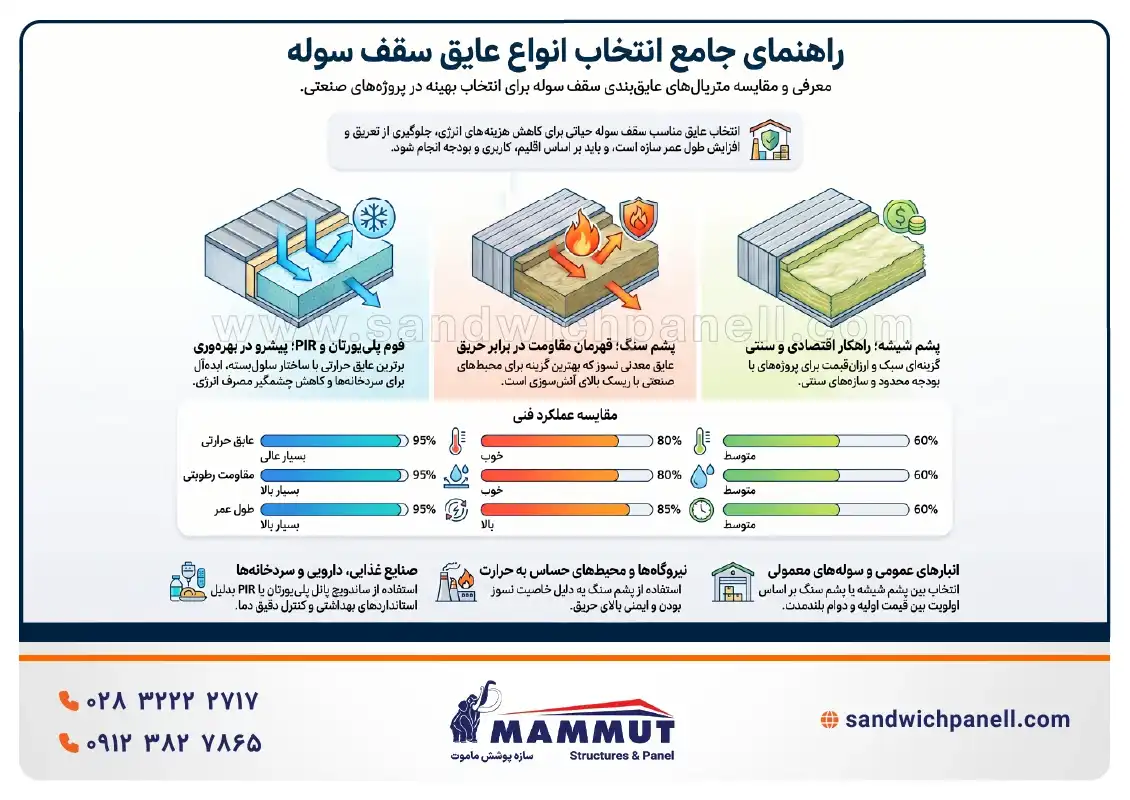 مقایسه انواع عایق سقف