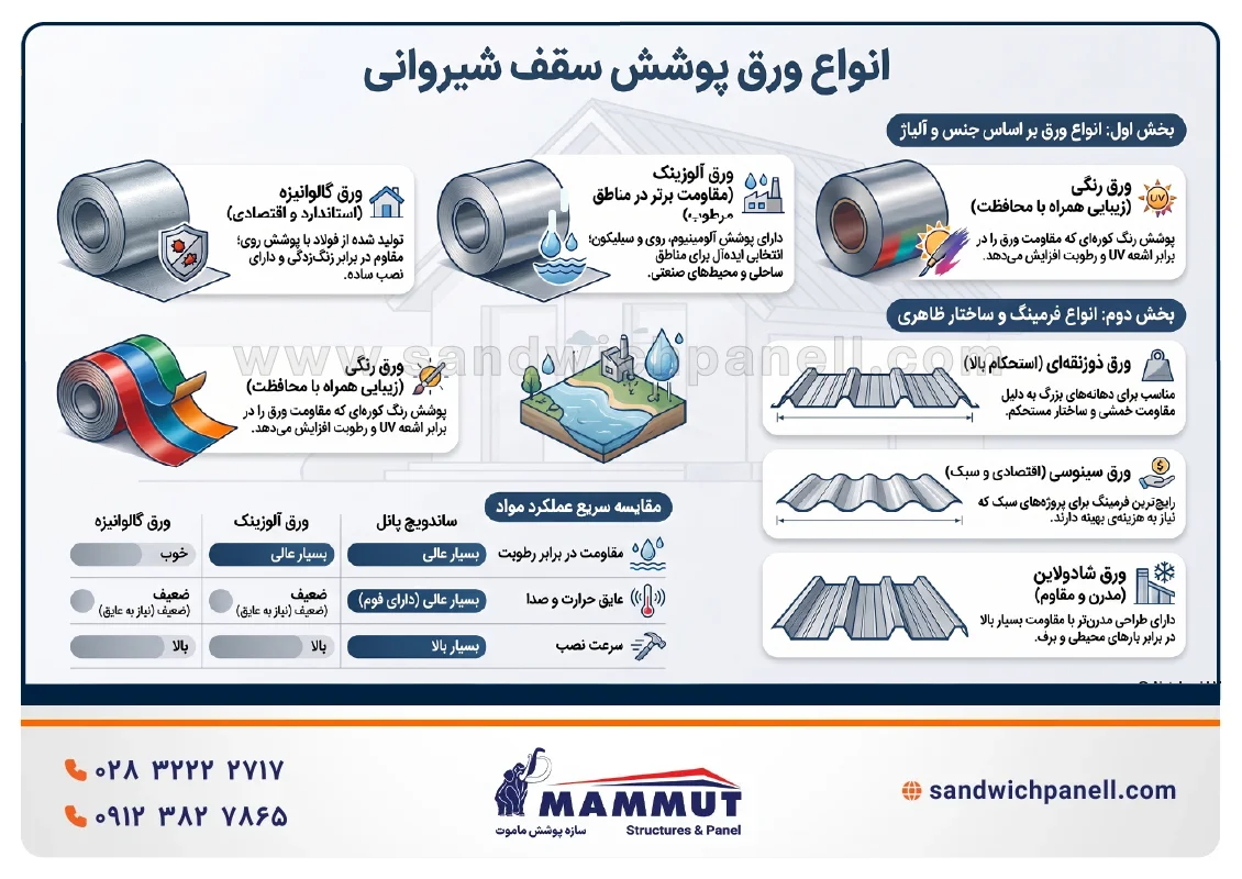 انواع ورق پوشش سقف شیروانی