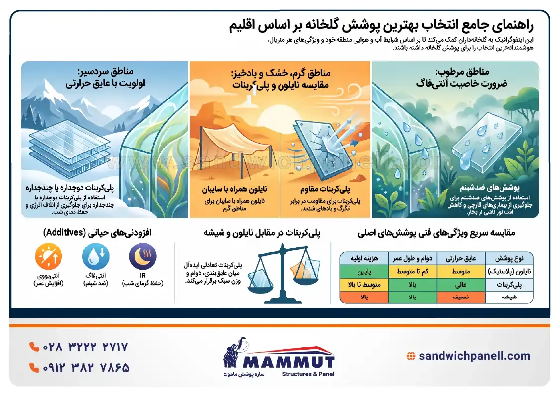 راهنمای انتخاب بهترین پوشش گلخانه بر اساس اقلیم