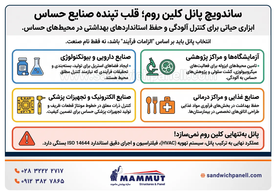 کاربرد ساندویچ پانل کلین روم