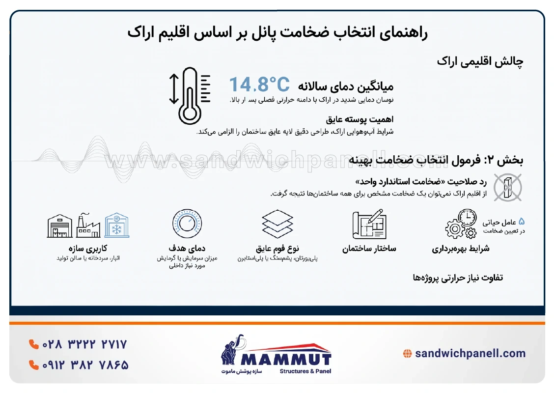 راهنمای انتخاب ضخامت پانل اراک
