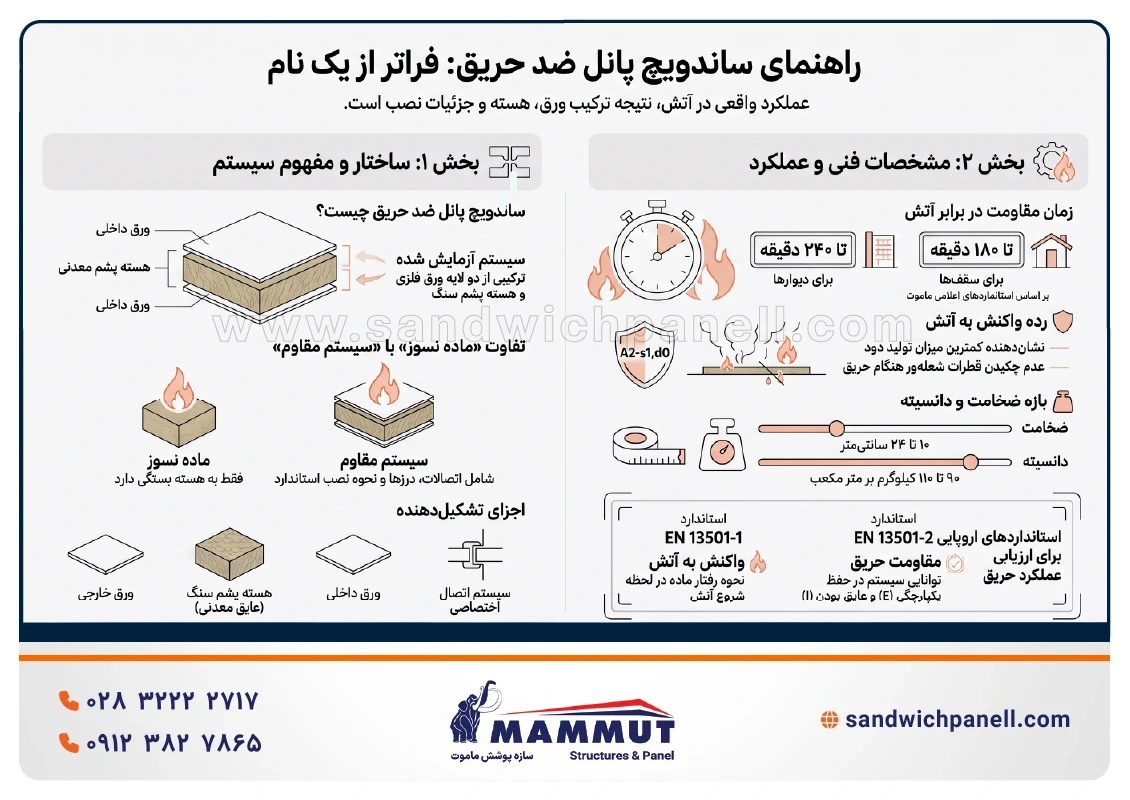 ساندویچ پانل ضد حریق چیست