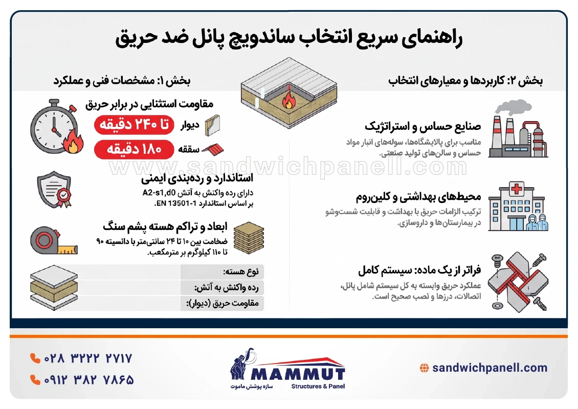 کاربرد ساندویچ پانل ضد حریق