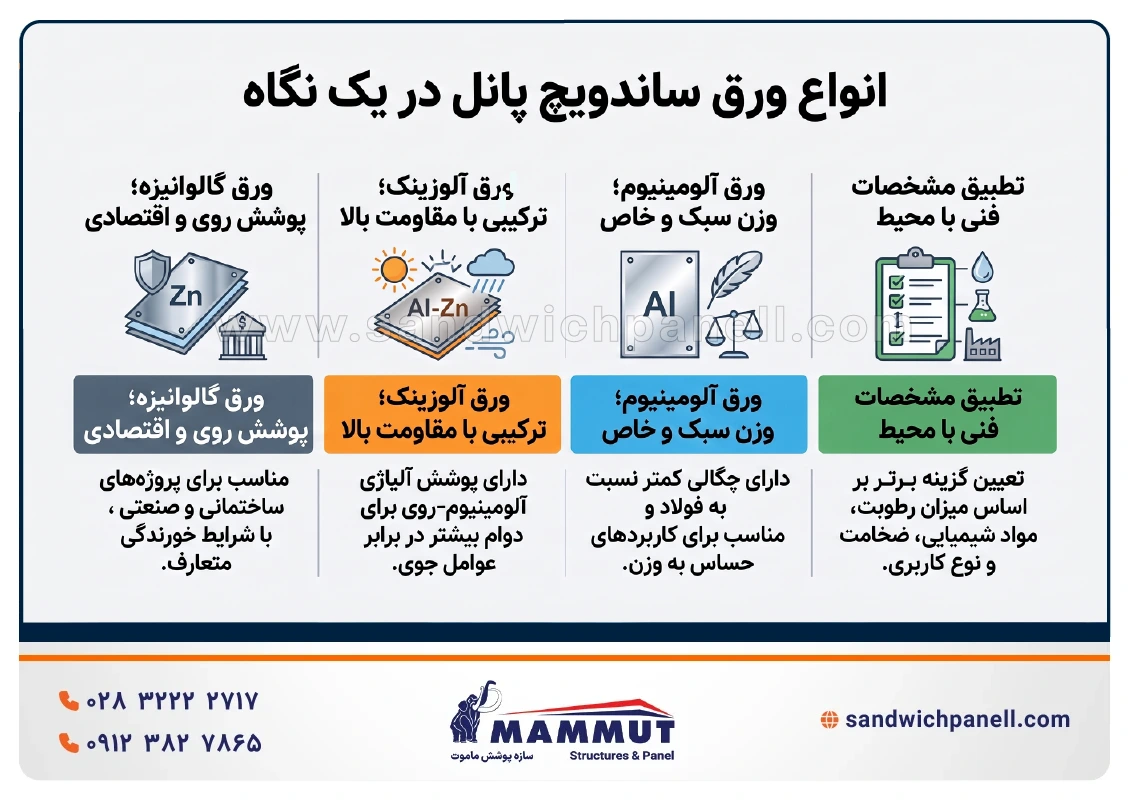 انواع ورق ساندویچ پانل بر اساس جنس