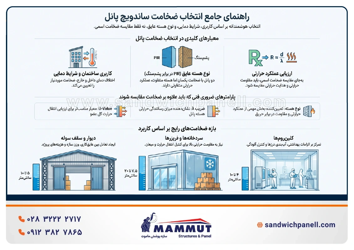 راهنمای جامع انتخاب ضخامت ساندویچ پانل